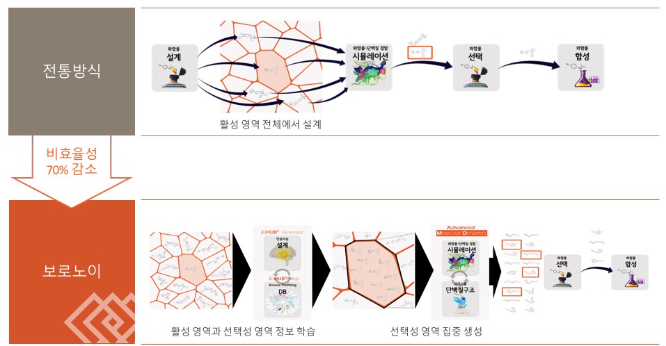 kinase profiling 데이터베이스 기반 신약 설계 흐름 비교 전통적 방식과 보로노이 방식의 kinase profiling 기반 설계 흐름을 비교한 도식