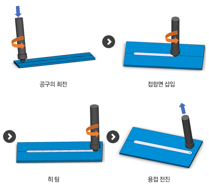 회전 공구, 접합면 삽입, 히팅, 용접 전진 순서를 보여주는 마찰 교반 용접 도식