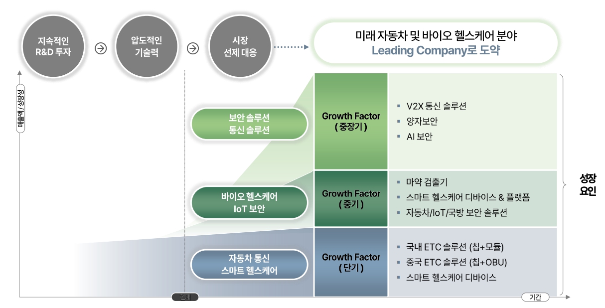 자동차 통신·보안·바이오 헬스케어 중심 사업전략 도표 자동차 통신·스마트 헬스케어·보안 통신 솔루션을 단기·중기·장기로 나눈 사업전략 도표