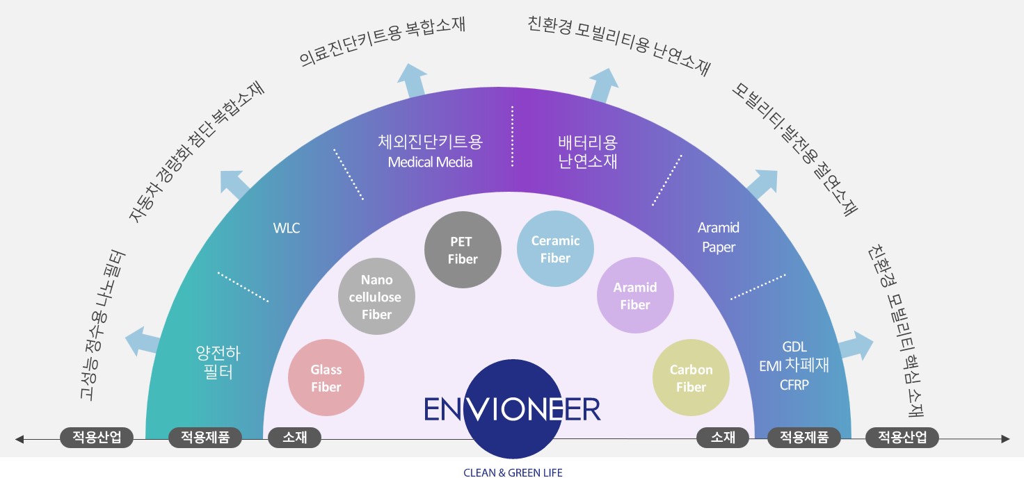 첨단 복합소재의 섬유 구성과 적용 제품·산업 엔바이오니아의 섬유 소재와 의료·배터리·아라미드 페이퍼·필터 적용 제품을 반원형으로 연결한 도식