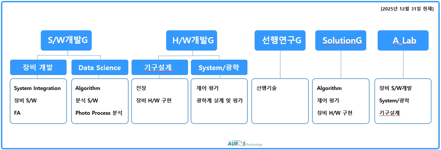 연구개발 조직 구성도 S/W개발G, H/W개발G, 선행연구G 등으로 구성된 연구개발 조직도