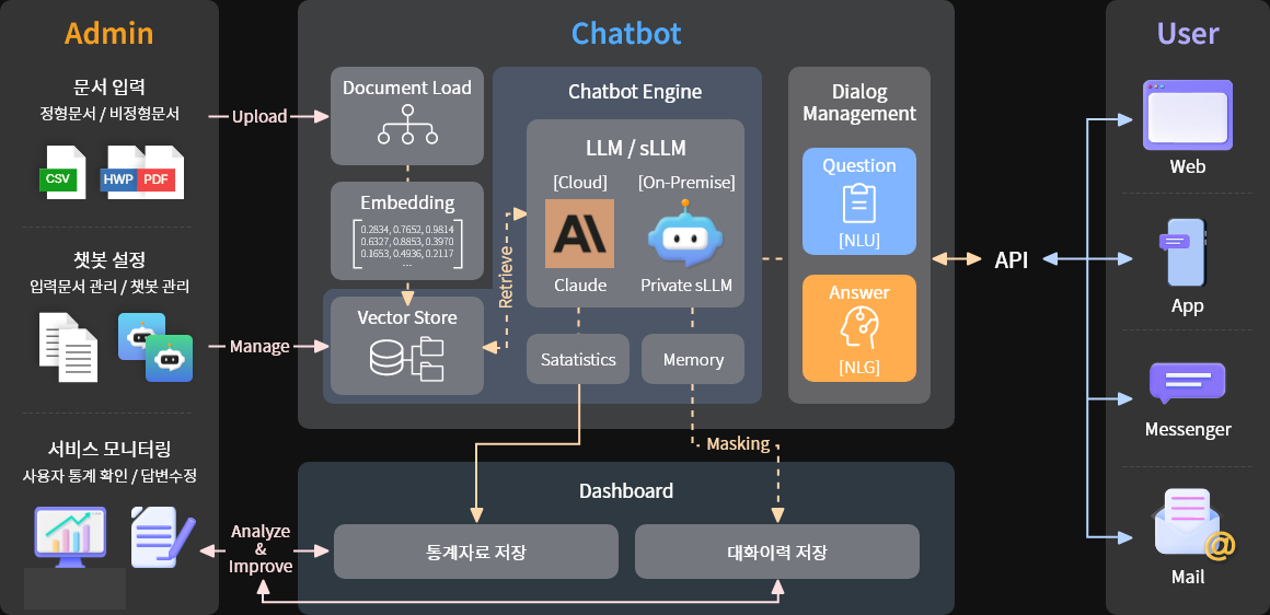 FitSapie AI 챗봇 서비스 흐름도 관리자 문서 입력, 임베딩·벡터 스토어, LLM/sLLM 챗봇 엔진, 대화 관리와 웹·앱·메신저 사용자 채널을 연결한 흐름도.