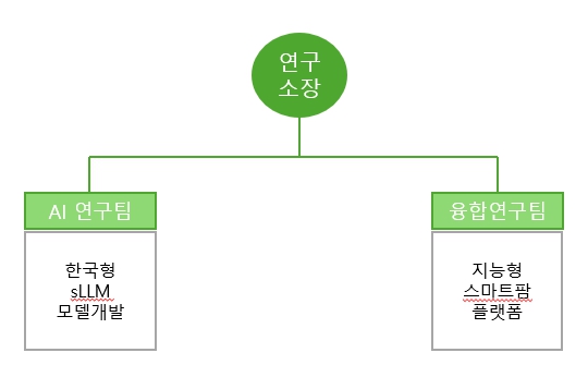 AI 연구팀과 융합연구팀으로 구성된 연구소 조직도 연구소장 아래 AI 연구팀의 한국형 sLLM 모델개발과 융합연구팀의 지능형 스마트팜 플랫폼이 연결된 조직도.