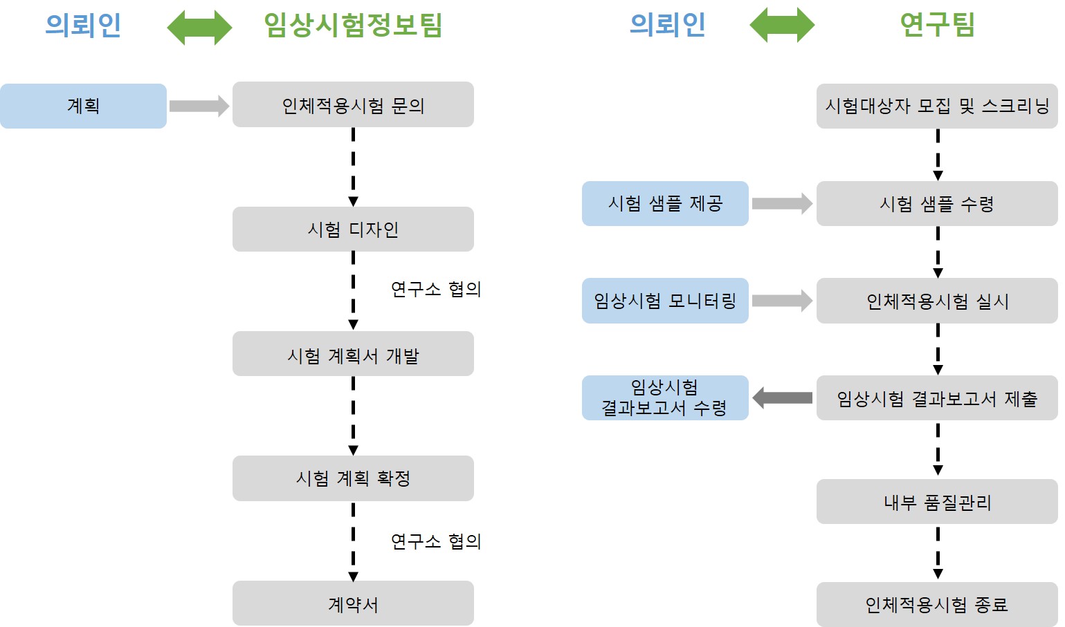 인체적용시험 문의부터 시험 디자인, 계획 확정, 대상자 모집, 시험 실시, 결과보고서 제출과 품질관리까지의 서비스 전개 의뢰인과 임상시험정보팀·연구팀 사이의 인체적용시험 진행 절차도