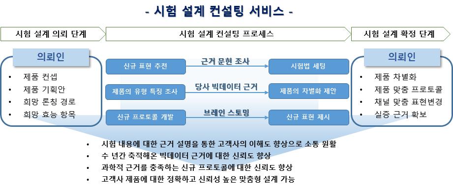 제품 컨셉과 목표 효능을 바탕으로 시험법 세팅과 신규 프로토콜을 제안하는 시험 설계 컨설팅 서비스 의뢰인의 제품 컨셉과 차별화 목표를 시험 설계로 연결하는 컨설팅 절차도