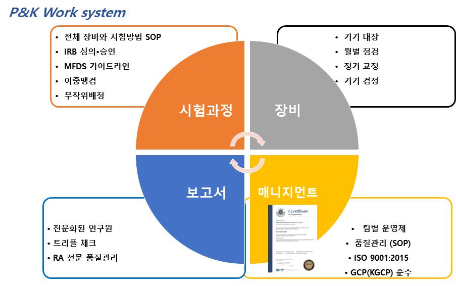 시험과정, 장비 관리, 보고서 및 품질관리 체계를 구성한 P&K 업무 시스템 시험과정·장비·보고서·매니지먼트로 구성된 P&K 업무 시스템