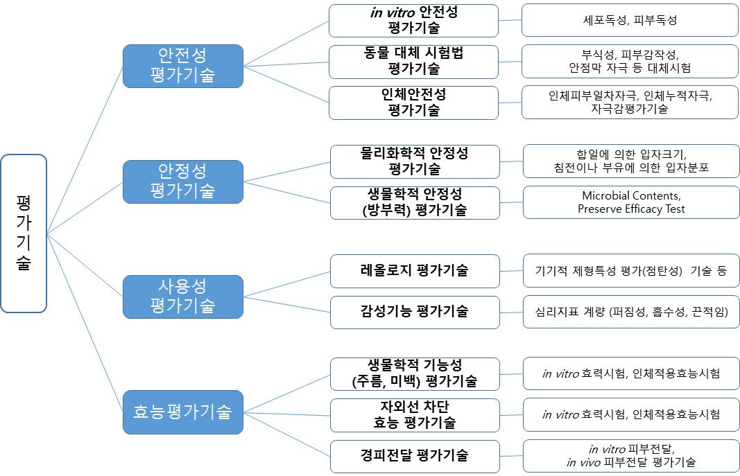 안전성, 안정성, 사용성 및 효능 평가기술과 세부 시험·평가 항목 안전성·안정성·사용성·효능 평가기술의 세부 항목을 연결한 도식