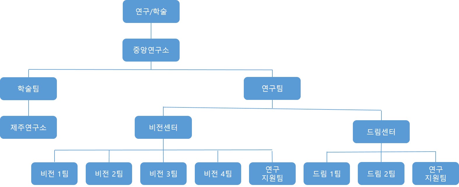 중앙연구소를 중심으로 한 학술팀·연구팀과 비전센터·드림센터의 연구개발 조직도 중앙연구소 아래 학술팀과 연구팀, 비전센터·드림센터의 팀 구성을 나타낸 조직도