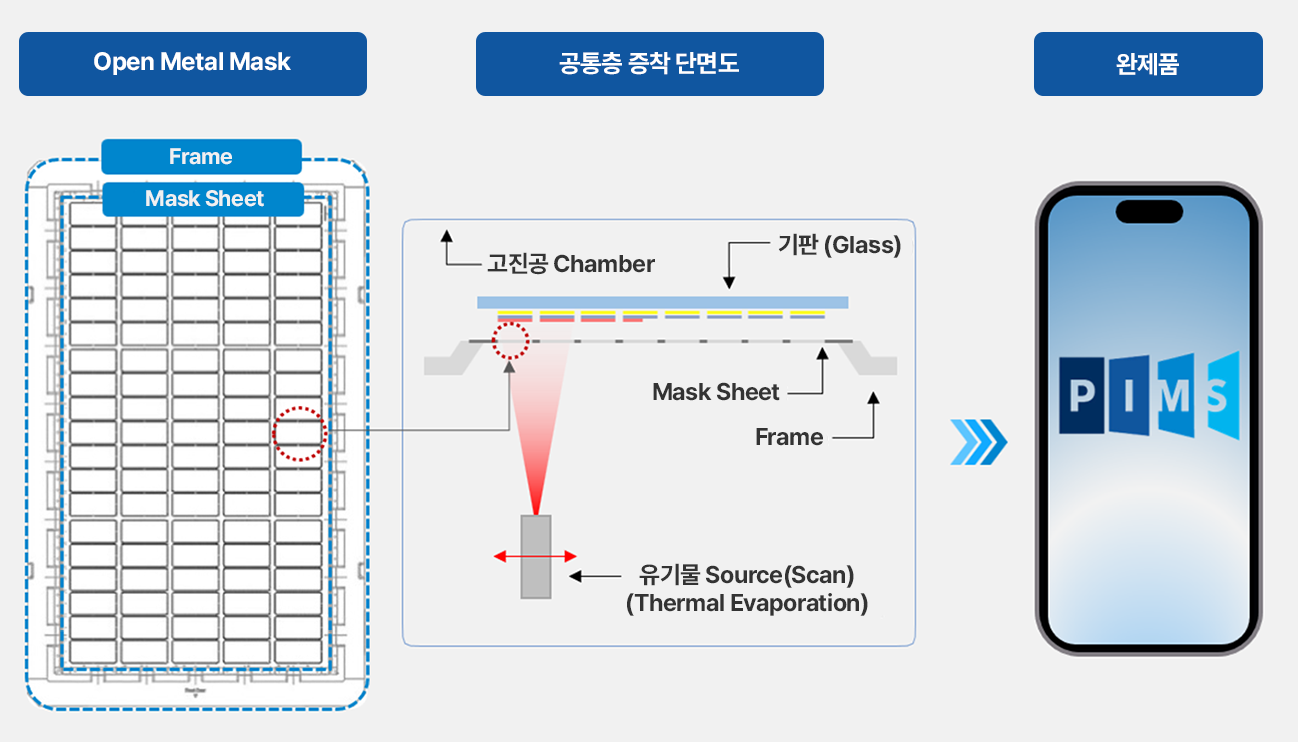 오픈 메탈 마스크를 이용한 OLED 유기물 증착 구조 오픈 메탈 마스크와 증착 챔버, 스마트폰 완제품의 연결을 설명한 도식