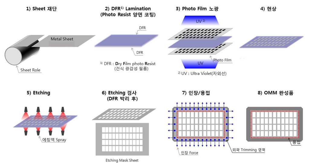 메탈 마스크 제조 공정 순서 금속 시트 재단부터 식각·인장·용접까지의 메탈 마스크 제조 공정도