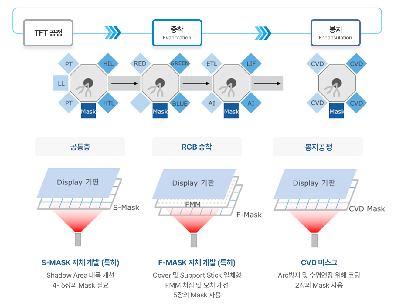 S-Mask, F-Mask, CVD 마스크의 OLED 공정 적용 비교 TFT 공정부터 증착·봉지 공정까지 마스크 종류를 비교한 도식