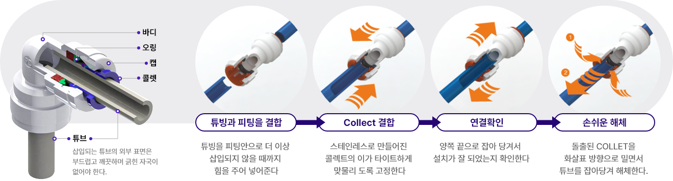 원터치 피팅의 튜브 연결 및 분리 구조 흰색 피팅의 단면 구조와 튜브 결합·분리 순서를 보여주는 도해