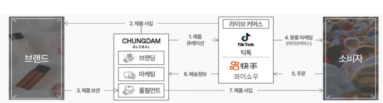 브랜드 상품이 청담글로벌을 거쳐 중국 라이브커머스 플랫폼과 소비자에게 연결되는 구조 브랜드, 청담글로벌, 틱톡·콰이쇼우 라이브커머스, 소비자를 화살표로 연결한 사업 흐름도