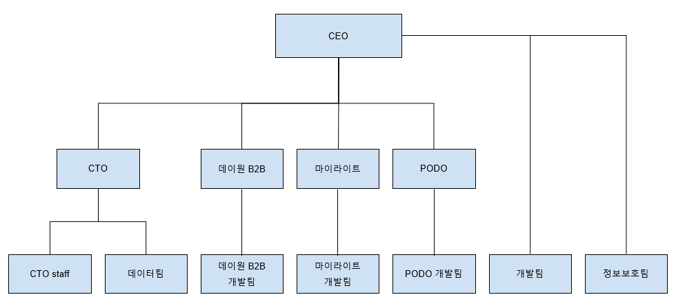 데이원컴퍼니 연구개발 조직도 CEO 아래 CTO, 데이원 B2B, 마이리얼, PODO, 개발팀, 정보보호팀 등이 연결된 조직도