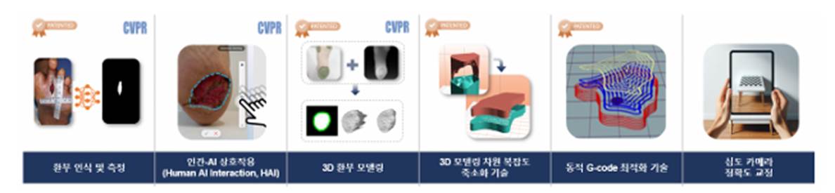 AI 기반 환부 인식과 3D 모델링·출력 준비 단계를 나타낸 기술 흐름 환부 인식부터 휴먼 AI 상호작용, 3D 모델링, G-code 생성, 실시간 작업까지의 단계별 기술 도식