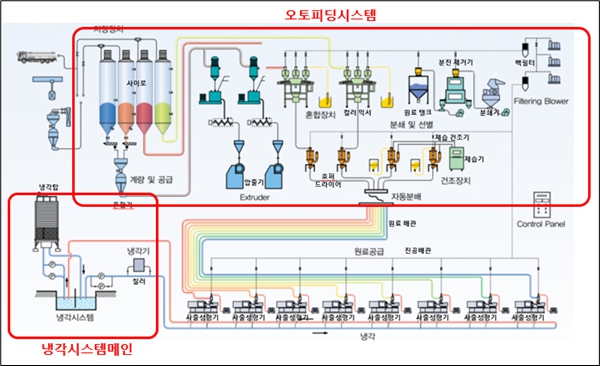오토피딩 시스템. 원료 저장·건조·혼합·이송을 거쳐 사출기에 자동 투입하는 공정 구성도다. 유일로보틱스 오토피딩 시스템