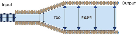 원단 분리막의 개별 연신 공정 더블유씨피의 개별 연신 원단 분리막 공정 이미지