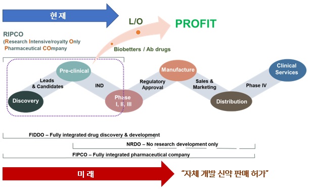 에이프릴바이오 사업모델: 후보물질 발굴과 개발 단계, Licensing Out 및 수익화 흐름 신약 후보 발굴부터 전임상·임상·허가·판매까지의 단계와 기술이전 중심 사업모델을 화살표로 나타낸 도식