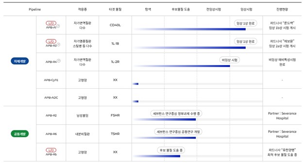 에이프릴바이오 파이프라인: 후보물질별 적응증, 표적 질환 및 개발 진행 단계 APB-A1, APB-R3, APB-R4 등 파이프라인별 적응증·표적·개발단계·파트너를 정리한 표