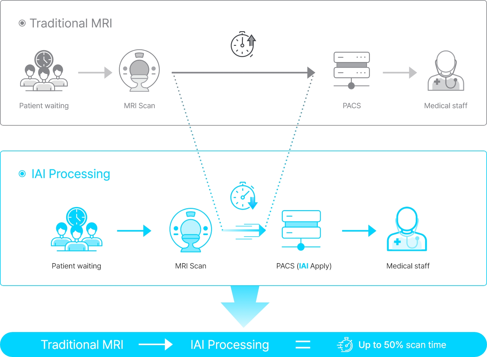 MRI 촬영 후 PACS에 적용되는 IAI 처리 흐름 기존 MRI와 IAI 처리 과정을 비교한 PACS 연계 흐름도