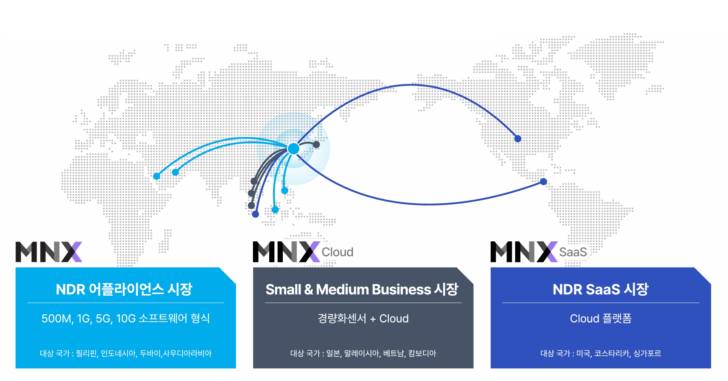 MNX 오프라인·클라우드·SaaS의 해외 시장 구분 지도 세계 지도 위에 MNX 오프라인·클라우드·SaaS 시장과 대상 국가를 표시한 글로벌 전략 이미지