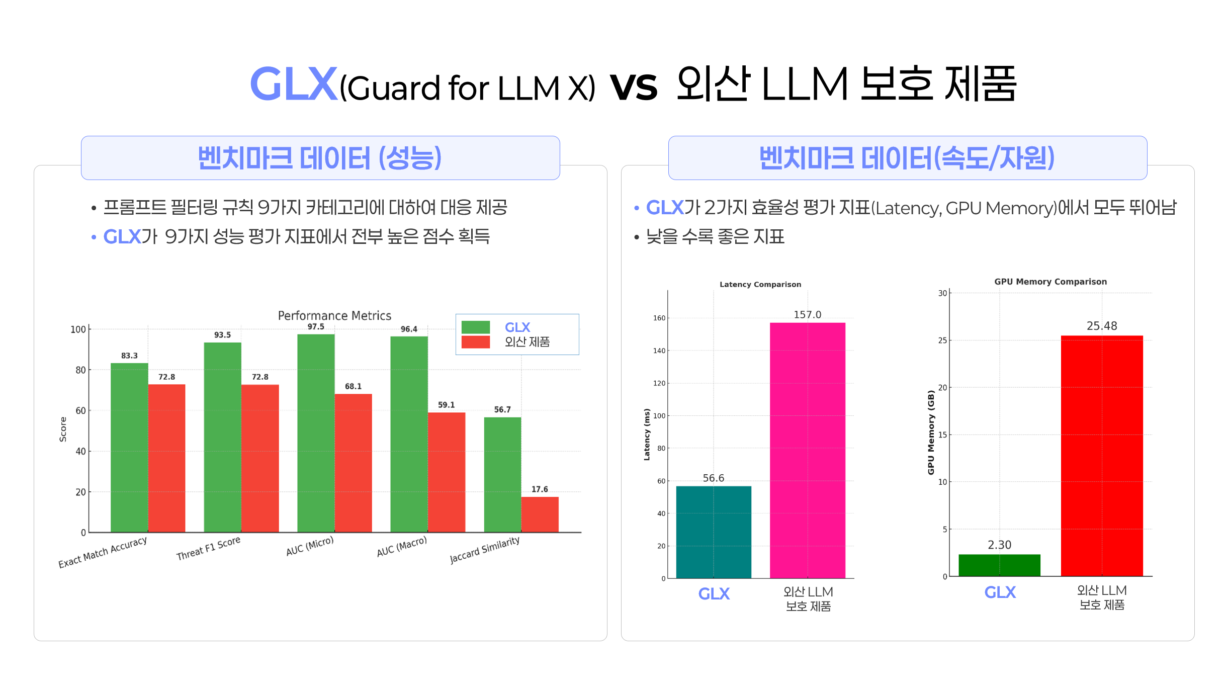 GLX 생성형 AI 보안 제품의 벤치마크 비교 자료 GLX와 외산 LLM 보호 제품의 성능·지연시간·GPU 메모리 비교 막대그래프