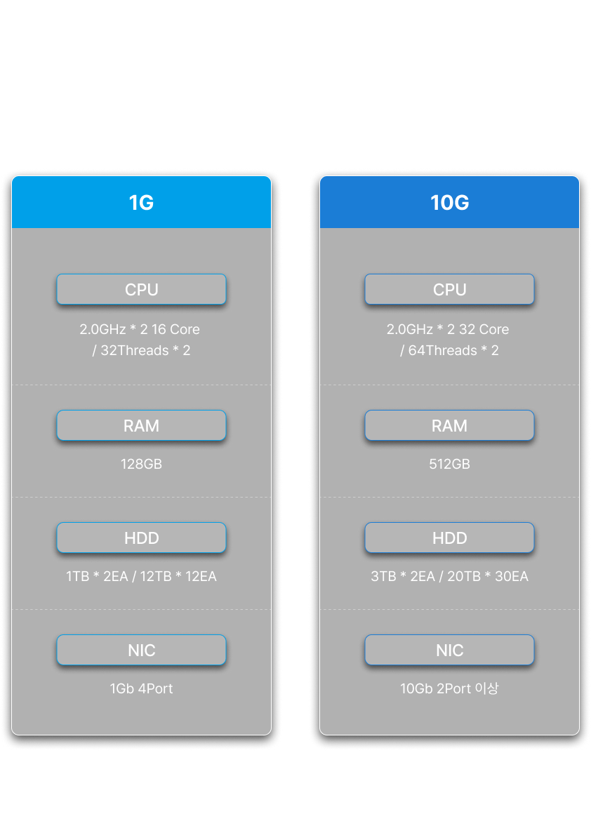 MNX 1G·10G 제품 라인업 및 하드웨어 사양 MNX 1G와 10G 제품의 CPU·RAM·HDD·NIC 사양을 나란히 보여주는 제품 라인업