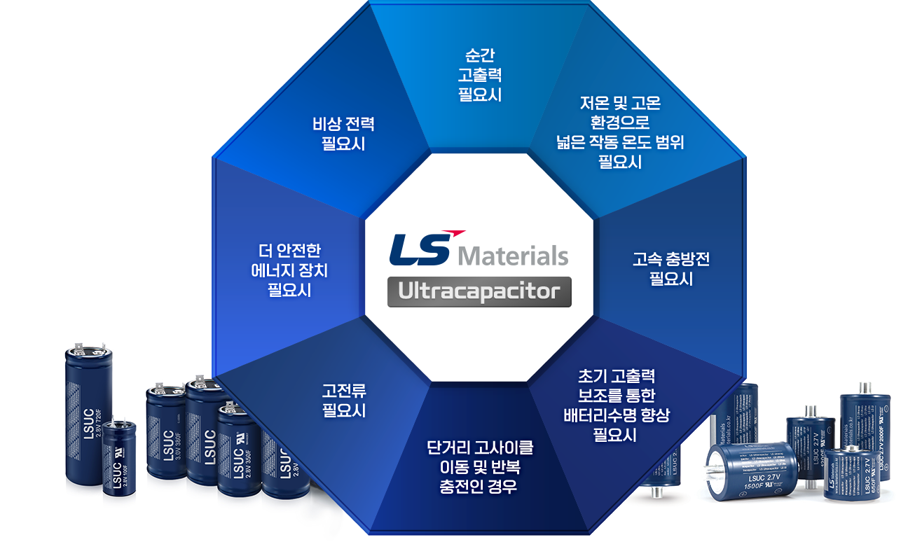 LS Materials Ultracapacitor 로고를 중심으로 고출력, 급속충전, 저온·고온 환경 등 적용 조건을 배치한 팔각형 인포그래픽