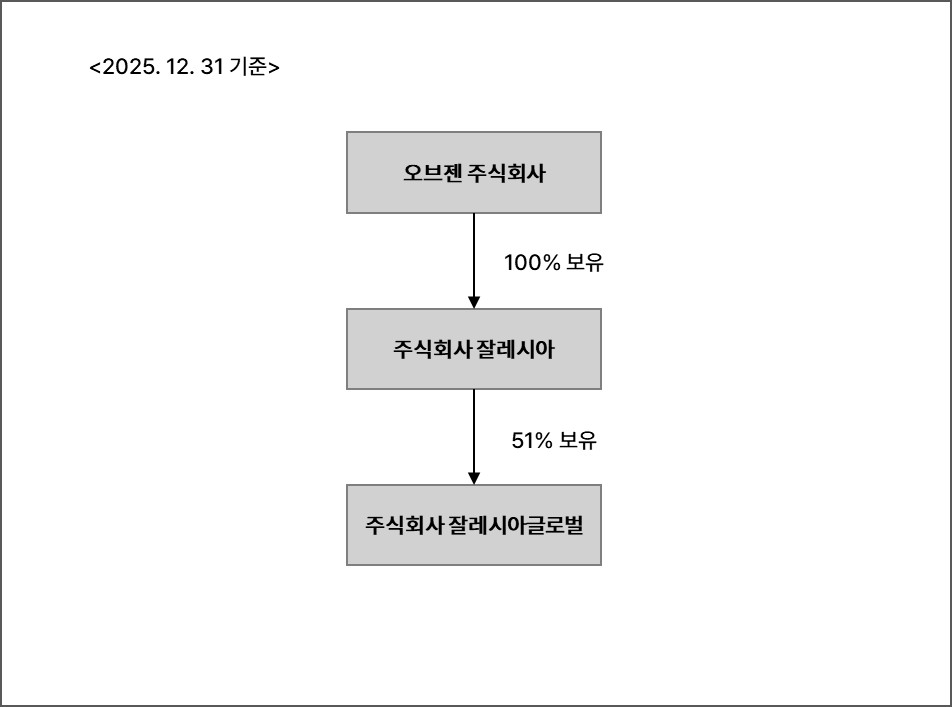오브젠과 잘레시아·잘레시아글로벌의 지배 구조 오브젠 주식회사에서 잘레시아를 거쳐 잘레시아글로벌로 이어지는 보유 구조도