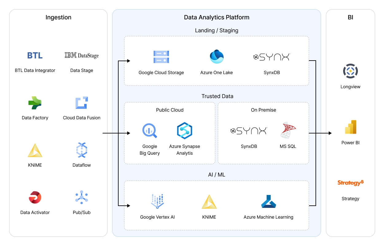 데이터 수집부터 AI·ML과 BI까지의 솔루션 구성도 수집 도구, 데이터 분석 플랫폼의 Landing/Staging·Trusted Data·AI/ML 영역, BI 도구를 화살표로 연결한 솔루션 맵