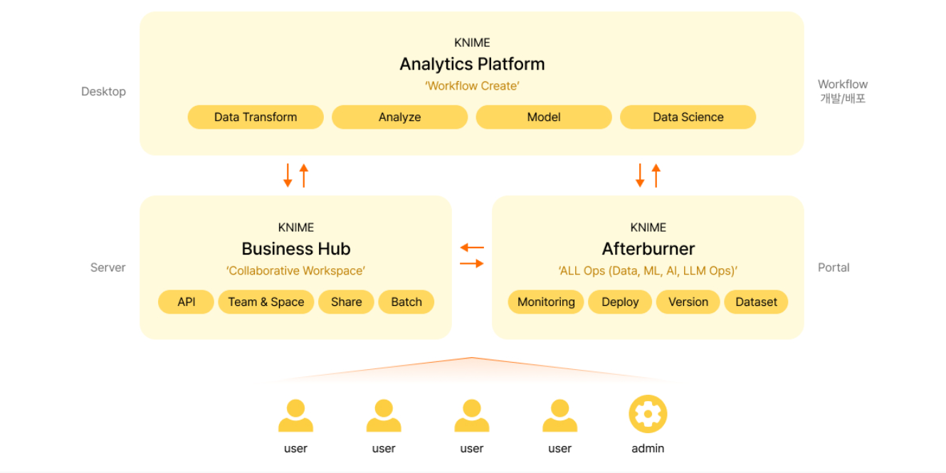 KNIME Analytics Platform·Business Hub·Afterburner 구조 KNIME Analytics Platform, Business Hub, Afterburner와 사용자·관리자 관계를 표시한 아키텍처 다이어그램