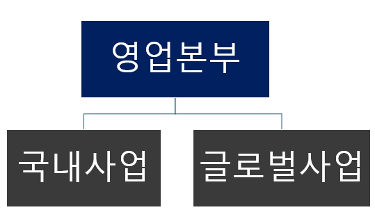 국내사업과 글로벌사업으로 구성된 판매조직 영업본부 아래 국내사업과 글로벌사업으로 나뉜 판매조직도