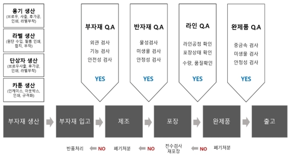제품 생산 및 품질검사 공정도 부자재 입고부터 제조·포장·완제품·출고까지와 각 품질검사 단계를 나타낸 생산 공정도