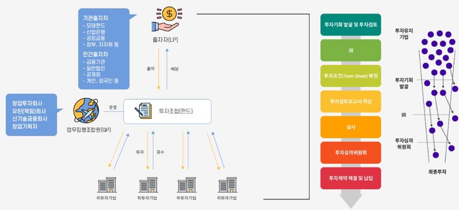 벤처캐피탈 펀드 결성·투자·회수 구조 출자자·벤처투자조합·피투자기업·회수 과정을 연결해 표시한 벤처캐피탈 사업구조도