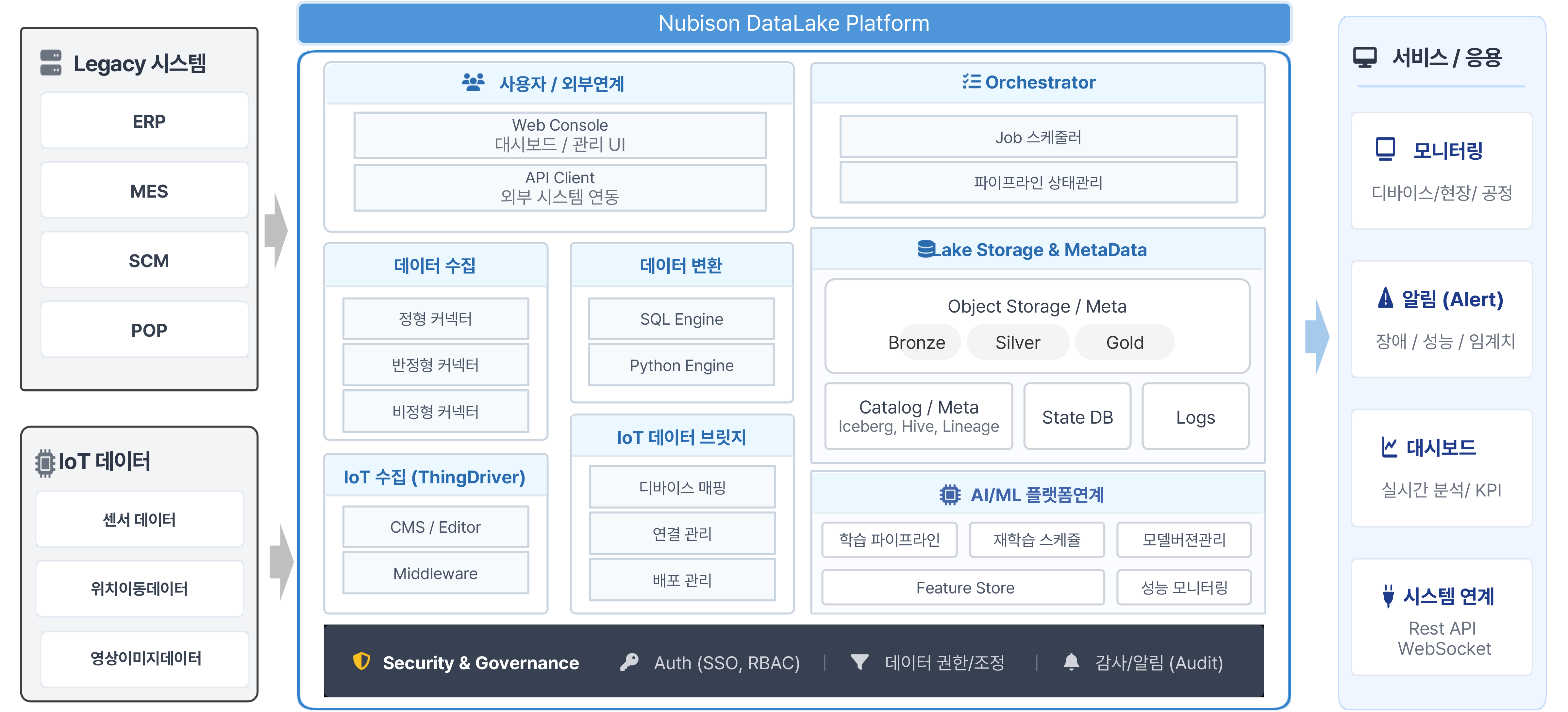 산업 데이터를 수집·적재·정제·제공하는 데이터레이크 제품의 공식 구성 이미지. NUBISON Data Lake 제품 구성 이미지