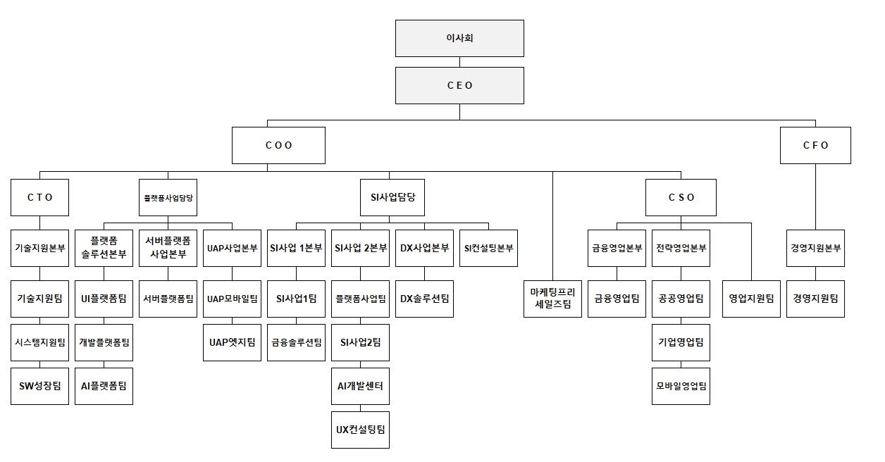 인스웨이브 2026년 조직도 이사회와 CEO 아래 COO·CFO·CTO·CSO 및 각 본부·팀을 연결한 인스웨이브 조직도