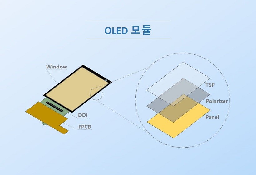 모바일용 OLED 모듈 구성도 OLED 모듈의 윈도우, DDI, FPCB, TSP, 편광판, 패널 적층을 나타낸 구성도