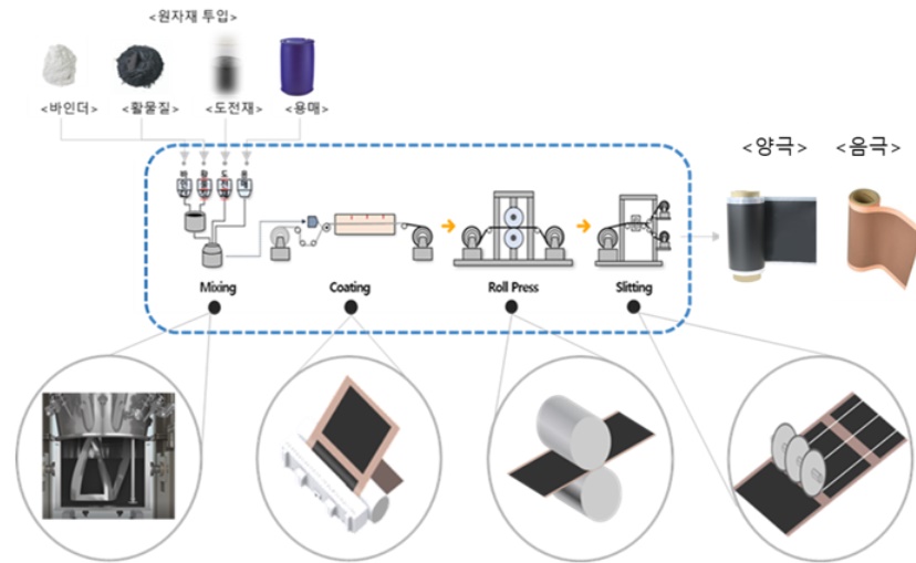 전극 제조공정의 믹싱·코팅·롤프레스·슬리팅 단계 원자재 투입부터 Mixing, Coating, Roll Press, Slitting을 거쳐 양극·음극 전극을 만드는 공정도