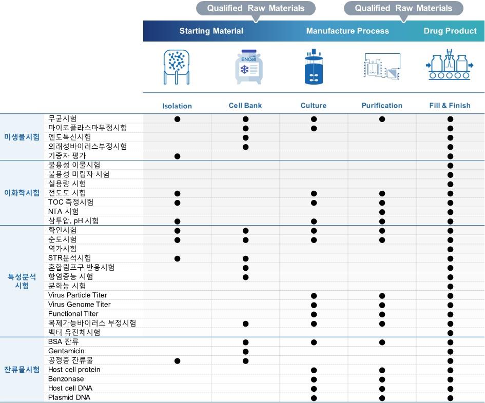 첨단바이오의약품 생산 단계별 품질분석 서비스 항목 Isolation·Cell Bank·Culture·Purification·Fill & Finish 단계별 미생물·이화학·특성·잔류물 시험 매트릭스