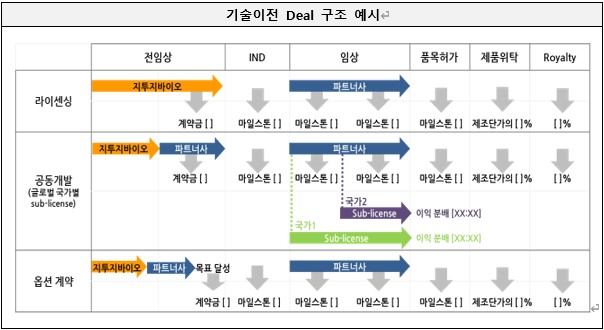 라이선싱, 공동개발, 옵션계약별 기술이전료·마일스톤·로열티 흐름을 화살표로 나타낸 도식