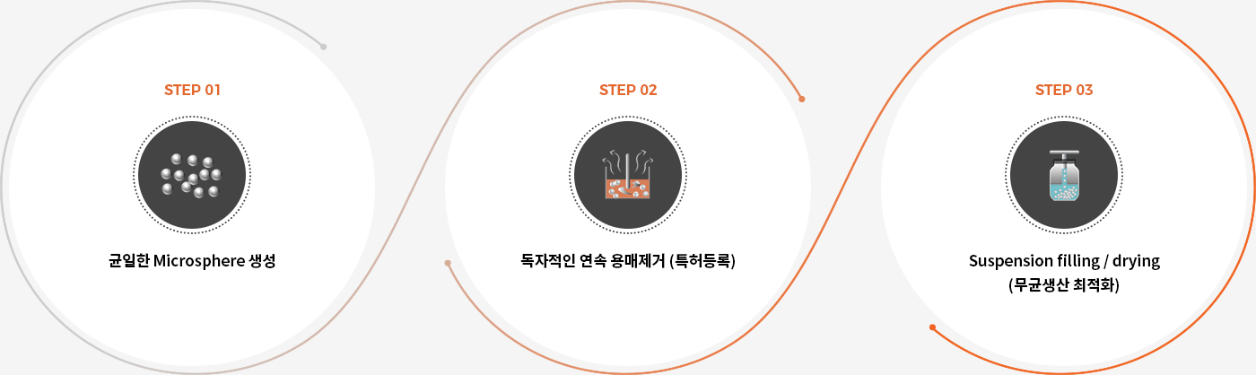 균일한 미립구 생성, 연속 용매제거, 현탁액 충전·건조의 세 단계를 표시한 공정 도식