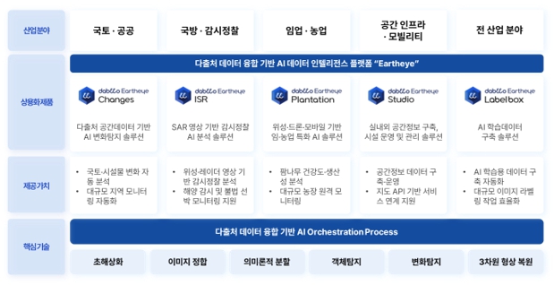 Eartheye 제품군 및 핵심 공간정보 AI 기술 산업별 Eartheye 제품군과 초해상화, 이미지 정합, 의미론적 분할, 객체탐지, 변화탐지, 3차원 형상 복원 등 핵심 기술