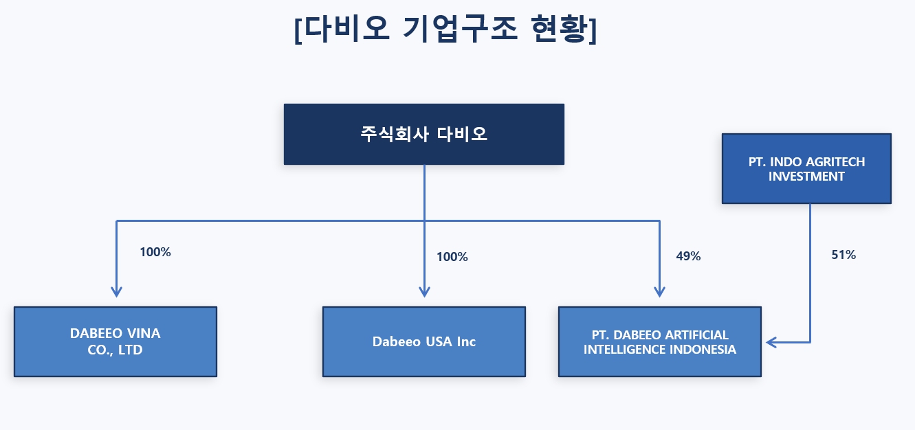 다비오 계열회사 및 관계회사 구조 다비오와 베트남·미국 종속기업, 인도네시아 관계회사 간 지분 관계