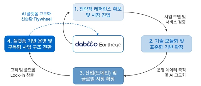 Eartheye 플랫폼 기반 사업 선순환 구조 Eartheye 플랫폼을 중심으로 레퍼런스 확보, 기술 표준화, 산업 확장, 운영 및 구독형 사업 구조 전환이 이어지는 선순환 구조
