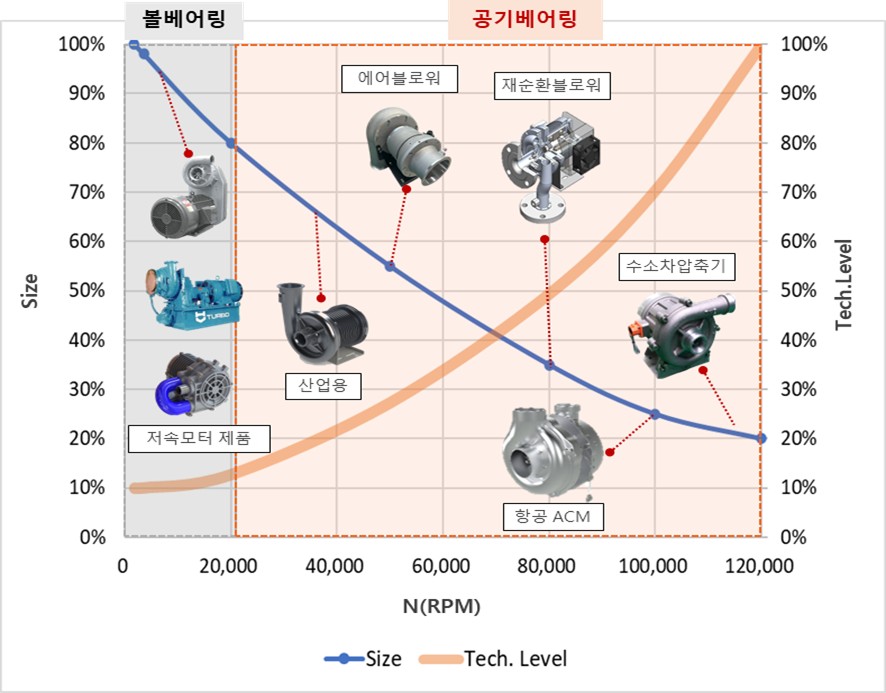 회전속도에 따른 크기와 기술 수준, 제품군을 나타낸 터보기계 포지셔닝 도표