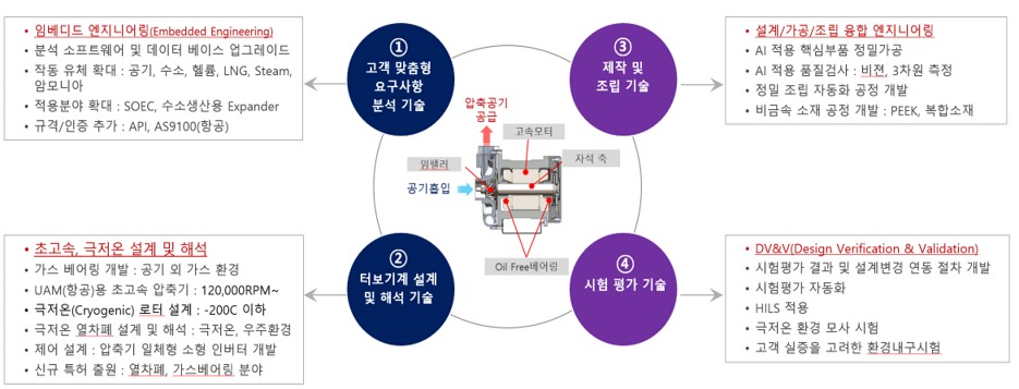 요구사양 분석, 설계·해석, 제조·조립, 시험평가로 이어지는 터보기계 기술 체계