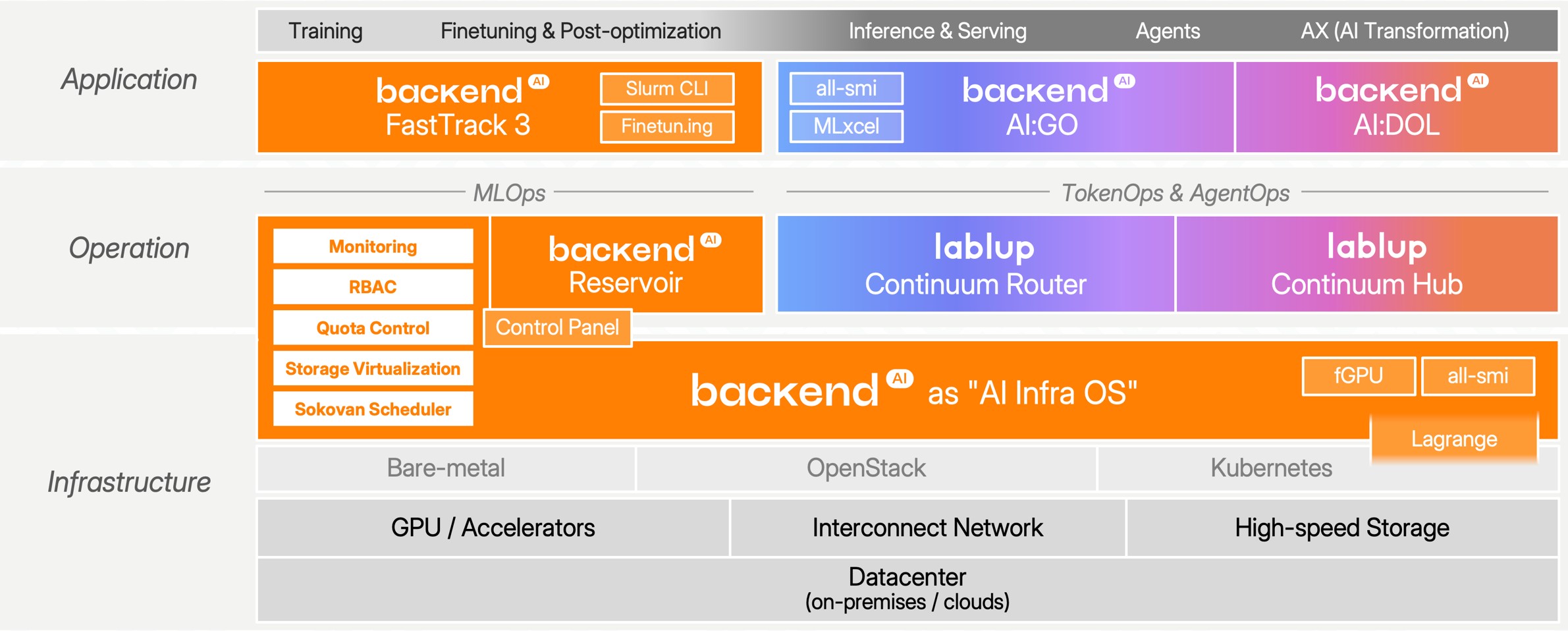 Backend.AI Enterprise Suite의 제품·인프라 구성 Backend.AI를 중심으로 FastTrack, AI:GO, Reservoir 등 제품 기능과 인프라 계층을 배치한 제품 아키텍처도