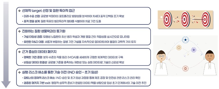 표적 발굴부터 초기 임상 데이터 패키지까지: 조기 기술이전 전략 아델의 조기 기술이전 전략: 표적 선정부터 초기 임상 데이터 패키지 구축까지의 단계