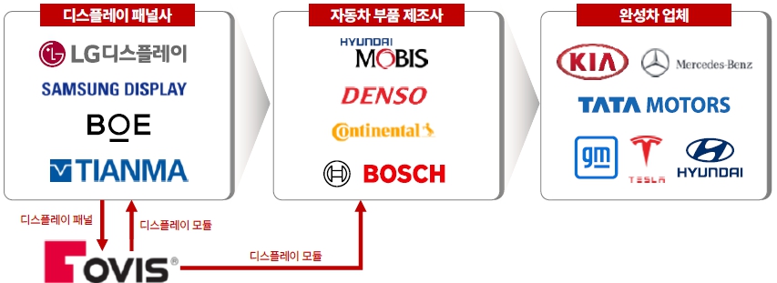 토비스 분할 자료의 전장 디스플레이 밸류체인 디스플레이 패널사·자동차부품 제조사·완성차업체 간 전장 디스플레이 공급망