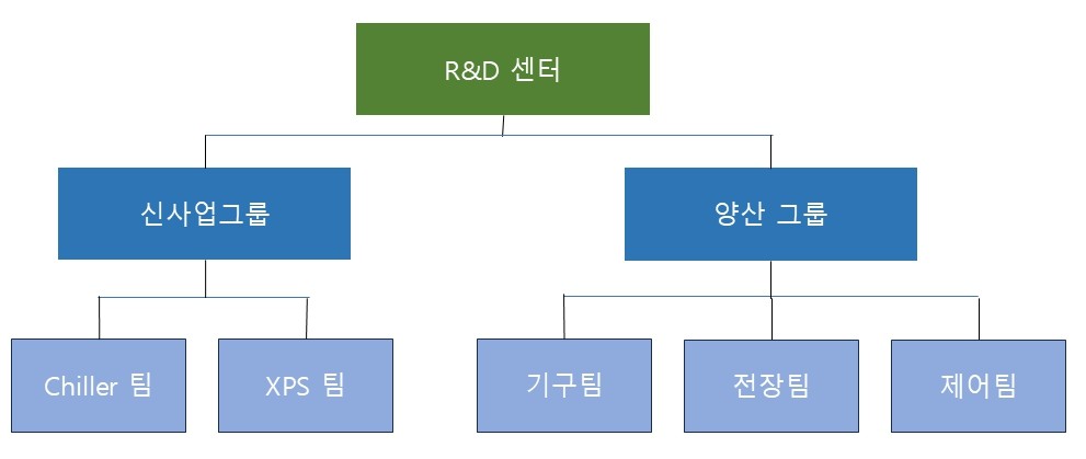 R&D 기술 조직 R&D 센터 아래 신사업그룹·양산그룹과 Chiller·XPS·기구·전장·제어 팀을 연결한 조직도